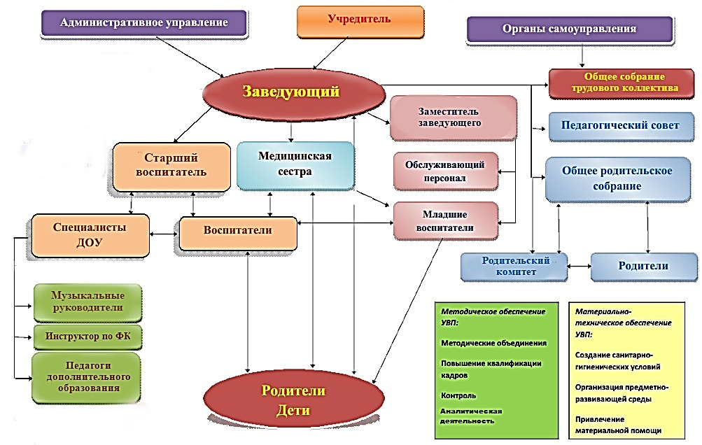 Структура МДОУ № 45